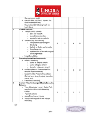 220
2017
Characteristics by Mode)
 Line-Haul Rates (by: product, shipment size,
route, miscellaneous rates)
 Documentation (Bill of landing, freight bill,
freight claims)
7 Transport Decisions:
 Transport Service Selection
o Basic cost trade-offs
o competitive considerations
o appraisal of selection methods
 Vehicle Routing and Scheduling
o Principles for Good Routing and
Scheduling
o Methods for Routing and Scheduling
o Route Sequencing
o Implementation of Vehicle Routing and
Scheduling Methods
 Freight Consolidation
6 5 4 15
8 Forecasting Supply Chain Requirements:
 Nature of Forecasting
o Spatial vs Temporal demand
o Lumpy vs Regular demand
o derived vs independent demand
 Forecasting Methods (Qualitative Methods,
Historical Projection Methods)
 Special Prediction Problems for Logisticians
(Start-up, lumpy demand, regional forecasting,
forecast error)
 Collaborative Forecasting
5 4 3 12
9 Inventory Policy, Purchasing and Supply Scheduling
Decisions:
 Types of Inventories, Inventory Control (Push,
Basic Pull, and Advanced Pull Inventory
Control)
 Pipeline Inventories
 Supply Driven Inventory Control
 Supply Scheduling (Just-in-Time Supply &
Distribution)
3 2 2 7
 
