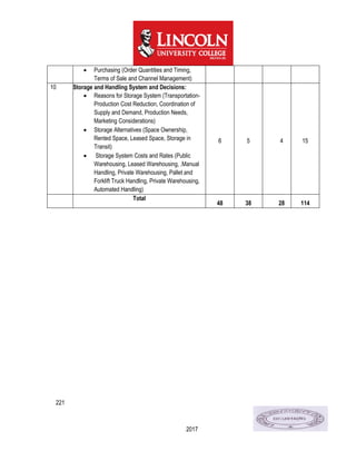 221
2017
 Purchasing (Order Quantities and Timing,
Terms of Sale and Channel Management)
10 Storage and Handling System and Decisions:
 Reasons for Storage System (Transportation-
Production Cost Reduction, Coordination of
Supply and Demand, Production Needs,
Marketing Considerations)
 Storage Alternatives (Space Ownership,
Rented Space, Leased Space, Storage in
Transit)
 Storage System Costs and Rates (Public
Warehousing, Leased Warehousing, .Manual
Handling, Private Warehousing, Pallet and
Forklift Truck Handling, Private Warehousing,
Automated Handling)
6 5 4 15
Total
48 38 28 114
 