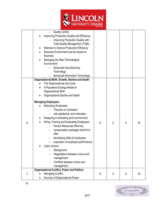 74
2017
 Quality control
 Improving Production Quality and Efficiency:
 Improving Production Quality with
Total Quality Management (TQM)
 Methods to Improve Production Efficiency
 Business Environment and its impact on
Business
 Managing the New Technological
Environment:
 Advanced manufacturing
Technology
 Advanced Information Technology
6
Organizational Birth, Growth, Decline and Death:
 The Organizational Life Cycle
 A Population Ecology Model of
Organizational Birth
 Organizational Decline and Death
Managing Employees:
 Motivating Employees:
 Theories on motivation
 Job satisfaction and motivation
 Designing a motivating work environment
 Hiring, Training and Evaluating Employees:
 Human Resources Planning
 compensation packages that firm’s
offer
 developing skills of employees
 evaluation of employee performance
 Labor Unions:
 Background
 Negotiations between unions and
management
 Conflicts between unions and
management
8 2 9 19
7
Organizational Conflict, Power and Politics:
 Managing Conflict
 Sources of Organizational Power
8 3 8 19
 