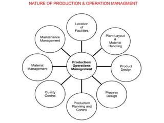 NATURE OF PRODUCTION & OPERATION MANAGMENT
 