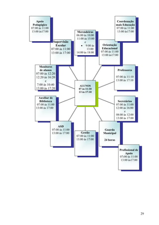 Apoio                                                       Coordenação
 Pedagógico                                                     mais Educação
07:00 às 11:00                                                  07:00 às 11:00
13:00 às17:00                     Merendeiras                    13:00 às17:00
                                  06:00 às 10:00
                                  11:00 às 15:00
                  Supervisão            e
                    Escolar            9:00 às     Orientação
                 07:00 às 11:00           13:00     Educacional
                 13:00 às 17:00   14:00 às 18:00   07:00 às 11:00
                                                   13:00 às17:00


      Monitores
      de alunos                                                  Professores
    07:00 às 12:20
    12:20 às 16:20                                              07:00 às 11:10
           e                                                    13:00 às 17:10
     7:00 às 10:40                  ALUNOS
    13:00 às 17:20                 07 às 11:10
                                   13 às 17:10

     Auxiliar de
      Biblioteca                                                 Secretários
    07:00 às 11:00                                              07:00 às 11:00
   13:00 às 17:00                                               12:00 às 16:00
                                                                       e
                                                                08:00 às 12:00
                                                                13:00 às 17:00

                     ASD
                 07:00 às 11:00                      Guarda
                 13:00 às 17:00       Gestão        Municipal
                                  07:00 às 11:00
                                  13:00 às 17:00     24 horas


                                                                    Profissional de
                                                                        Apoio
                                                                    07:00 às 11:00
                                                                     13:00 às17:00




                                                                                      29
 