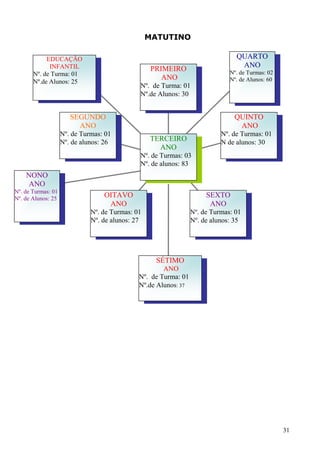 MATUTINO

            EDUCAÇÃO                                                            QUARTO
             INFANTIL                              PRIMEIRO                      ANO
       Nº. de Turma: 01                                                       Nº. de Turmas: 02
                                                      ANO                     Nº. de Alunos: 60
       Nº.de Alunos: 25
                                              Nº. de Turma: 01
                                              Nº.de Alunos: 30


                       SEGUNDO                                                 QUINTO
                         ANO                                                    ANO
                    Nº. de Turmas: 01                                      Nº. de Turmas: 01
                    Nº. de alunos: 26             TERCEIRO                 N de alunos: 30
                                                    ANO
                                              Nº. de Turmas: 03
                                              Nº. de alunos: 83
    NONO
     ANO
Nº. de Turmas: 01
Nº. de Alunos: 25
                                  OITAVO                              SEXTO
                                   ANO                                 ANO
                              Nº. de Turmas: 01                  Nº. de Turmas: 01
                              Nº. de alunos: 27                  Nº. de alunos: 35




                                                    SÉTIMO
                                                      ANO
                                              Nº. de Turma: 01
                                              Nº.de Alunos: 37




                                                                                                  31
 