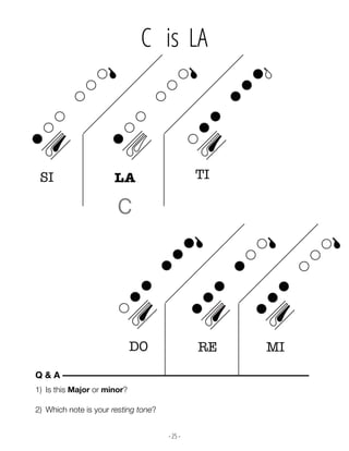 - 25 -
C is LA
1) Is this Major or minor?
2) Which note is your resting tone?
Q & A ––––––––––––––––––––––––––––––––––––––––––––––––––––––
LA TI
RE MI
DO
SI
C
 