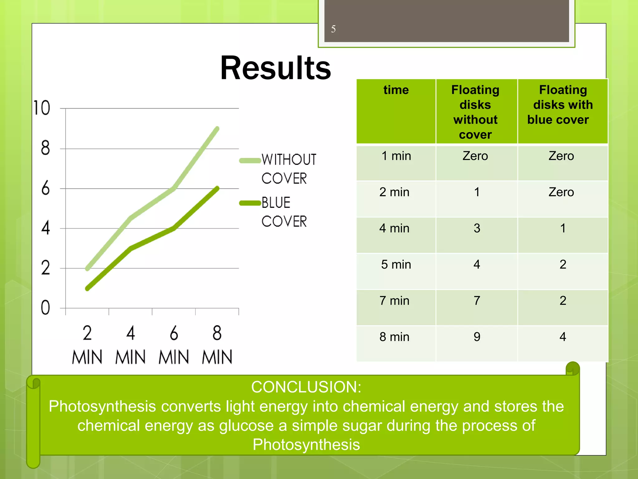 Results
5
time Floating
disks
without
cover
Floating
disks with
blue cover
1 min Zero Zero
2 min 1 Zero
4 min 3 1
5 min 4 2
7 min 7 2
8 min 9 4
CONCLUSION:
Photosynthesis converts light energy into chemical energy and stores the
chemical energy as glucose a simple sugar during the process of
Photosynthesis
 