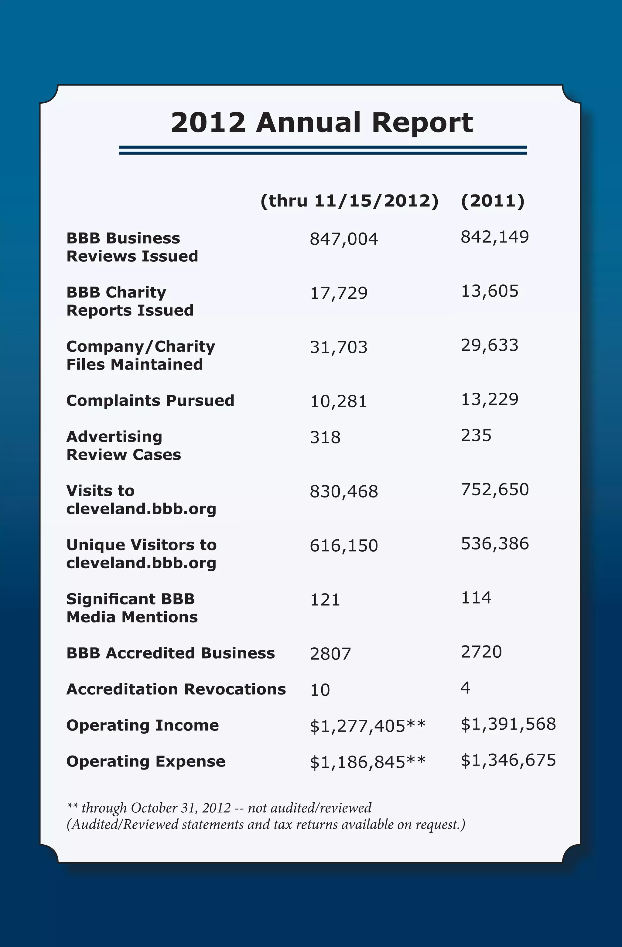2012 Annual Report

                                (thru 11/15/2012)                 (2011)

BBB Business                            847,004                   842,149
Reviews Issued

BBB Charity                             17,729                    13,605
Reports Issued

Company/Charity                         31,703                    29,633
Files Maintained

Complaints Pursued                      10,281                    13,229

Advertising                             318                       235
Review Cases

Visits to                               830,468                   752,650
cleveland.bbb.org

Unique Visitors to                      616,150                   536,386
cleveland.bbb.org

Significant BBB                         121                       114
Media Mentions

BBB Accredited Business                 2807                      2720

Accreditation Revocations               10                        4

Operating Income                        $1,277,405**              $1,391,568

Operating Expense                       $1,186,845**              $1,346,675

** through October 31, 2012 -- not audited/reviewed
(Audited/Reviewed statements and tax returns available on request.)
 