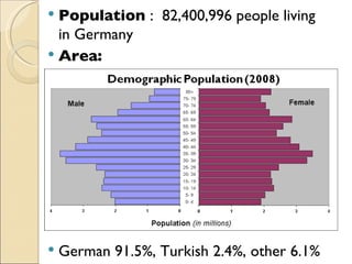 Population  :  82,400,996 people living in Germany Area: German 91.5%, Turkish 2.4%, other 6.1% 