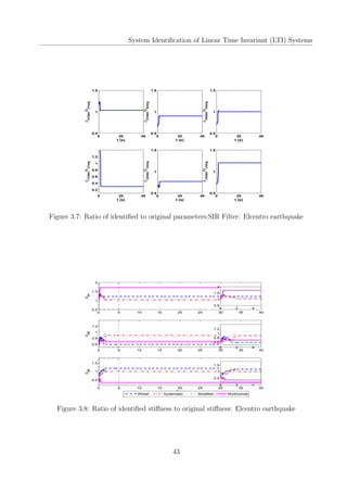 System Identiﬁcation of Linear Time Invariant (LTI) Systems
0 20 40
0.5
1
1.5
t (s)
µk1iden
/µk1org
0 20 40
0.5
1
1.5
t (s)
µ
k1iden
/µ
k2org
0 20 40
0.5
1
1.5
t (s)
µ
k3iden
/µ
k3org
0 20 40
0.2
0.4
0.6
0.8
1
1.2
t (s)
µc1iden
/µc1org
0 20 40
0.5
1
1.5
t (s)
µ
c2iden
/µ
c2org
0 20 40
0.5
1
1.5
t (s)
µ
c3iden
/µ
c3org
Figure 3.7: Ratio of identiﬁed to original parameters:SIR Filter: Elcentro earthquake
0 5 10 15 20 25 30 35 40
0.5
1
1.5
2
µk1
Wheel Systematic Stratified Multinomial
0 5 10 15 20 25 30 35 40
0.6
0.8
1
1.2
µk2
0 5 10 15 20 25 30 35 40
0.5
1
1.5
T (s)
µk3
0 2 4
0.5
1
1.5
2
Wheel Systematic Stratified Multinomial
0 2 4
0.6
0.8
1
1.2
0 2 4
0.5
1
1.5
Figure 3.8: Ratio of identiﬁed stiﬀness to original stiﬀness: Elcentro earthquake
43
 