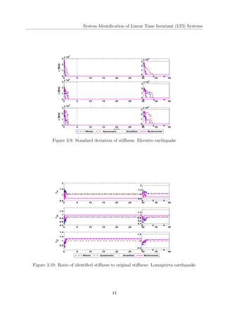 System Identiﬁcation of Linear Time Invariant (LTI) Systems
0 5 10 15 20 25 30 35 40
0
1
2
3
x 10
4
σ(N/m)
0 5 10 15 20 25 30 35 40
0
1
2
3
x 10
4
σ(N/m)
0 5 10 15 20 25 30 35 40
0
1
2
3
x 10
4
t (s)
σ(N/m)
Wheel Systematic Stratified Multinomial
0 2 4
0
1
2
3
x 10
4
Wheel Systematic Stratified Multinomial
0 2 4
0
1
2
3
x 10
4
0 2 4
0
1
2
3
x 10
4
Figure 3.9: Standard deviation of stiﬀness: Elcentro earthquake
0 5 10 15 20 25 30 35 40
0.5
1
1.5
2
µk1
Wheel Systematic Stratified Multinomial
0 5 10 15 20 25 30 35 40
0.4
0.6
0.8
1
1.2
µk2
0 5 10 15 20 25 30 35 40
0.8
1
1.2
1.4
t (s)
µk3
0 2 4
0.5
1
1.5
2
Wheel Systematic Stratified Multinomial
0 2 4
0.4
0.6
0.8
1
1.2
0 2 4
0.5
1
1.5
Figure 3.10: Ratio of identiﬁed stiﬀness to original stiﬀness: Lomaprieta earthquake
44
 