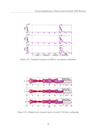 System Identiﬁcation of Linear Time Invariant (LTI) Systems
0 5 10 15 20 25 30 35 40
0
1
2
3
x 10
4
σ(N/m)
Wheel Systematic Stratified Multinomial
0 5 10 15 20 25 30 35 40
0
1
2
3
x 10
4
σ(N/m)
0 5 10 15 20 25 30 35 40
0
1
2
3
x 10
4
t (s)
σ(N/m)
0 2 4
0
1
2
3
x 10
4
Wheel Systematic Stratified Multinomial
0 2 4
0
1
2
3
x 10
4
0 2 4
0
1
2
3
x 10
4
t (s)
Figure 3.11: Standard deviation of stiﬀness: Lomaprieta earthquake
0 5 10 15 20 25 30 35 40
−1
0
1
¨ut(g)
Original states
Estimated States
0 5 10 15 20 25 30 35 40
−2
0
2
¨ut(g)
Original states
Estimated States
0 5 10 15 20 25 30 35 40
−2
0
2
t (s)
¨ut(g)
Original states
Estimated States
5 5.5 6
−1
0
1
5 5.5 6
−1
0
1
¨ut(g)
5 5.5 6
−1
0
1
¨ut(g)
Figure 3.12: Original and estimated states of model: El-Centro earthquake
45
 