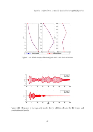 System Identiﬁcation of Linear Time Invariant (LTI) Systems
−0.2 −0.1 0
0
0.2
0.4
0.6
0.8
1
1.2
1.4
1.6
1.8DOF
original shape identified shape
−0.2 0 0.2
0
0.2
0.4
0.6
0.8
1
1.2
1.4
1.6
1.8
DOF
−0.5 0 0.5
0
0.2
0.4
0.6
0.8
1
1.2
1.4
1.6
1.8
DOF
Figure 3.13: Mode shape of the original and identiﬁed structure
0 5 10 15 20 25 30 35 40
−1.5
−1
−0.5
0
0.5
1
1.5
¨ug(g)
No noise
SNR 0.005
0 5 10 15 20 25 30 35 40
−3
−2
−1
0
1
2
3
t (s)
¨ug(g)
No noise
SNR 0.005
Figure 3.14: Response of the synthetic model due to addition of noise for El-Centro and
Lomaprieta earthquake
46
 