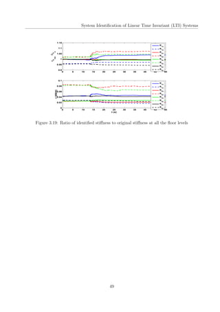 System Identiﬁcation of Linear Time Invariant (LTI) Systems
0 5 10 15 20 25 30 35 40 45 50
0.9
0.95
1
1.05
1.1
1.15
µ
k
iden
/µ
k
or
K1x
K1y
K2x
K2y
K
3x
K3y
K4x
K4y
0 5 10 15 20 25 30 35 40 45 50
0
0.02
0.04
0.06
0.08
0.1
t (s)
σ(kN/m)
K1x
K1y
K
2x
K2y
K
3x
K3y
K4x
K4y
Figure 3.19: Ratio of identiﬁed stiﬀness to original stiﬀness at all the ﬂoor levels
49
 