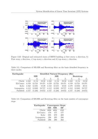 System Identiﬁcation of Linear Time Invariant (LTI) Systems
0 10 20 30 40 50
−0.03
−0.02
−0.01
0
0.01
0.02
0.03
t (s)
¨ut(g)
0 10 20 30 40 50
−0.04
−0.02
0
0.02
0.04
t (s)
¨ut(g)
0 10 20 30 40 50
−0.05
0
0.05
t (s)
¨ut(g)
0 10 20 30 40 50
−0.1
−0.05
0
0.05
0.1
t (s)
¨ut(g)
Estiamted States
Original States
Estiamted States
Original States
Estiamted States
Original States
Estiamted States
Original States
5 5.5 6
−0.01
0
0.01
10 10.5 11
−0.01
0
0.01
5 5.5 6
−0.01
0
0.01
10 10.5 11
−0.01
0
0.01
a b
c d
Figure 3.22: Original and estimated states of BRNS building a) ﬁrst storey x direction, b)
First story y direction, c) top storey x direction and d) top storey y direction
Table 3.2: Comparison of SIS,SIR and Bootstrap ﬁlter on the basis identiﬁed frequency in
three modes
Earthquake Identiﬁed Natural Frequency (Hz)
SIR SIR Bootstrap
f1 f2 f3 f1 f2 f3 f1 f2 f3
Chichi 4.162 11.54 19.32 4.162 11.54 19.32 4.162 11.54 19.32
El-Centro 4.159 12.721 19.371 4.159 12.721 19.371 4.159 12.721 19.371
Kobe 4.162 12.381 18.29 4.152 12.215 18.04 4.178 12.656 20.11
Lomaprieta 4.112 12.083 19.717 4.112 12.083 19.717 4.112 12.083 19.717
Parkﬁeld 4.157 11.282 18.672 4.157 11.282 18.672 4.157 11.282 18.672
Table 3.3: Comparison of SIS,SIR and Bootstrap ﬁlter on the basis number of convergence
steps
Earthquake Convergence Steps
SIS SIR BF
Chichi 4696 4694 4581
El-Centro 178 177 177
Kobe 695 679 269
Lomaprieta 298 295 280
Parkﬁeld 296 296 262
51
 