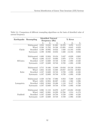 System Identiﬁcation of Linear Time Invariant (LTI) Systems
Table 3.4: Comparison of diﬀerent resampling algorithms on the basis of identiﬁed value of
natural frequency
Earthquake Resampling
Identiﬁed Natural
Frequency (Hz)
% Error
f1 f2 f3 f1 f2 f3
Multinomial 4.916 13.844 21.065 18.270 8.076 6.115
Wheel 3.530 11.702 18.536 -15.085 -8.645 -6.623
Chichi Stratiﬁed 4.199 10.992 18.053 1.020 -14.184 -9.056
Systematic 4.199 10.992 18.053 1.020 -14.184 -9.056
Multinomial 4.400 12.804 19.454 5.847 -0.039 -2.002
Wheel 4.280 13.157 19.993 2.978 2.718 0.716
ElCentro Stratiﬁed 4.187 12.669 19.748 0.729 -1.093 -0.520
Systematic 4.187 12.669 19.748 0.729 -1.093 -0.520
Multinomial 3.715 10.486 15.889 -10.634 -18.138 -19.958
Wheel 3.364 10.433 15.888 -19.057 -18.554 -19.963
Kobe Stratiﬁed 4.187 12.669 19.748 0.729 -1.093 -0.520
Systematic 4.187 12.669 19.748 0.729 -1.093 -0.520
Multinomial 4.529 13.746 17.980 8.953 7.309 -9.423
Wheel 4.081 12.984 20.307 -1.824 1.362 2.296
Lomaprieta Stratiﬁed 4.203 12.863 19.496 1.110 0.417 -1.788
Systematic 4.187 12.669 19.748 0.729 -1.093 -0.520
Multinomial 3.896 11.118 16.070 -6.277 -13.204 -19.046
Wheel 4.687 12.965 18.229 12.768 1.214 -8.173
Parkﬁeld Stratiﬁed 4.187 12.669 19.748 0.729 -1.093 -0.520
Systematic 4.187 12.669 19.748 0.729 -1.093 -0.520
52
 