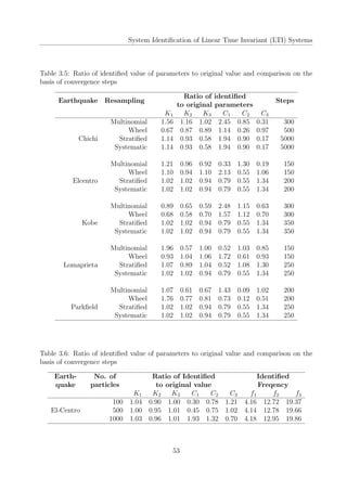 System Identiﬁcation of Linear Time Invariant (LTI) Systems
Table 3.5: Ratio of identiﬁed value of parameters to original value and comparison on the
basis of convergence steps
Earthquake Resampling
Ratio of identiﬁed
to original parameters
Steps
K1 K2 K3 C1 C2 C3
Multinomial 1.56 1.16 1.02 2.45 0.85 0.31 300
Wheel 0.67 0.87 0.89 1.14 0.26 0.97 500
Chichi Stratiﬁed 1.14 0.93 0.58 1.94 0.90 0.17 5000
Systematic 1.14 0.93 0.58 1.94 0.90 0.17 5000
Multinomial 1.21 0.96 0.92 0.33 1.30 0.19 150
Wheel 1.10 0.94 1.10 2.13 0.55 1.06 150
Elcentro Stratiﬁed 1.02 1.02 0.94 0.79 0.55 1.34 200
Systematic 1.02 1.02 0.94 0.79 0.55 1.34 200
Multinomial 0.89 0.65 0.59 2.48 1.15 0.63 300
Wheel 0.68 0.58 0.70 1.57 1.12 0.70 300
Kobe Stratiﬁed 1.02 1.02 0.94 0.79 0.55 1.34 350
Systematic 1.02 1.02 0.94 0.79 0.55 1.34 350
Multinomial 1.96 0.57 1.00 0.52 1.03 0.85 150
Wheel 0.93 1.04 1.06 1.72 0.61 0.93 150
Lomaprieta Stratiﬁed 1.07 0.89 1.04 0.52 1.08 1.30 250
Systematic 1.02 1.02 0.94 0.79 0.55 1.34 250
Multinomial 1.07 0.61 0.67 1.43 0.09 1.02 200
Wheel 1.76 0.77 0.81 0.73 0.12 0.51 200
Parkﬁeld Stratiﬁed 1.02 1.02 0.94 0.79 0.55 1.34 250
Systematic 1.02 1.02 0.94 0.79 0.55 1.34 250
Table 3.6: Ratio of identiﬁed value of parameters to original value and comparison on the
basis of convergence steps
Earth-
quake
No. of
particles
Ratio of Identiﬁed
to original value
Identiﬁed
Freqency
K1 K2 K3 C1 C2 C3 f1 f2 f3
100 1.04 0.90 1.00 0.30 0.78 1.21 4.16 12.72 19.37
El-Centro 500 1.00 0.95 1.01 0.45 0.75 1.02 4.14 12.78 19.66
1000 1.03 0.96 1.01 1.93 1.32 0.70 4.18 12.95 19.86
53
 