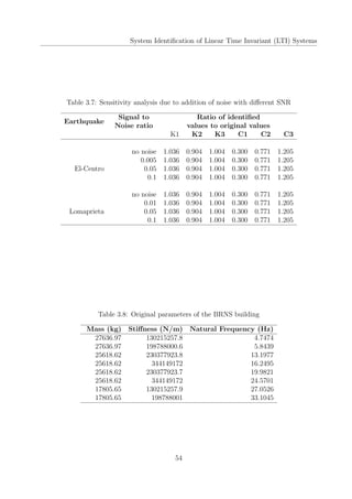 System Identiﬁcation of Linear Time Invariant (LTI) Systems
Table 3.7: Sensitivity analysis due to addition of noise with diﬀerent SNR
Earthquake
Signal to
Noise ratio
Ratio of identiﬁed
values to original values
K1 K2 K3 C1 C2 C3
no noise 1.036 0.904 1.004 0.300 0.771 1.205
0.005 1.036 0.904 1.004 0.300 0.771 1.205
El-Centro 0.05 1.036 0.904 1.004 0.300 0.771 1.205
0.1 1.036 0.904 1.004 0.300 0.771 1.205
no noise 1.036 0.904 1.004 0.300 0.771 1.205
0.01 1.036 0.904 1.004 0.300 0.771 1.205
Lomaprieta 0.05 1.036 0.904 1.004 0.300 0.771 1.205
0.1 1.036 0.904 1.004 0.300 0.771 1.205
Table 3.8: Original parameters of the BRNS building
Mass (kg) Stiﬀness (N/m) Natural Frequency (Hz)
27636.97 130215257.8 4.7474
27636.97 198788000.6 5.8439
25618.62 230377923.8 13.1977
25618.62 344149172 16.2495
25618.62 230377923.7 19.9821
25618.62 344149172 24.5701
17805.65 130215257.9 27.0526
17805.65 198788001 33.1045
54
 