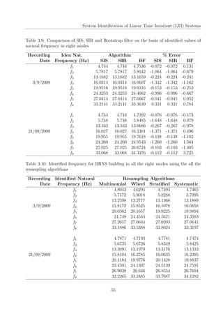 System Identiﬁcation of Linear Time Invariant (LTI) Systems
Table 3.9: Comparison of SIS, SIR and Bootstrap ﬁlter on the basis of identiﬁed values of
natural frequency in eight modes
Recording Iden Nat. Algorithm % Error
Date Frequency (Hz) SIS SIR BF SIS SIR BF
f1 4.744 4.744 4.7536 -0.072 -0.072 0.131
f2 5.7817 5.7817 5.8042 -1.064 -1.064 -0.679
f3 13.1682 13.1682 13.1659 -0.224 -0.224 -0.241
3/9/2009 f4 16.0314 16.0314 16.0607 -1.342 -1.342 -1.162
f5 19.9516 19.9516 19.9316 -0.153 -0.153 -0.253
f6 24.3253 24.3253 24.4062 -0.996 -0.996 -0.667
f7 27.0414 27.0414 27.0667 -0.041 -0.041 0.052
f8 33.2141 33.2141 33.3639 0.331 0.331 0.784
f1 4.744 4.744 4.7392 -0.076 -0.076 -0.173
f2 5.748 5.748 5.8485 -1.648 -1.648 0.079
f3 13.163 13.163 13.0686 -0.267 -0.267 -0.978
21/09/2009 f4 16.027 16.027 16.3301 -1.371 -1.371 0.496
f5 19.955 19.955 19.7618 -0.138 -0.138 -1.102
f6 24.260 24.260 24.9543 -1.260 -1.260 1.564
f7 27.025 27.025 26.6724 -0.103 -0.103 -1.405
f8 33.068 33.068 34.3376 -0.112 -0.112 3.725
Table 3.10: Identiﬁed frequency for BRNS building in all the eight modes using the all the
resampling algorithms
Recording Identiﬁed Natural Resampling Algorithms
Date Frequency (Hz) Multinomial Wheel Stratiﬁed Systematic
f1 4.8043 4.6294 4.7494 4.7465
f2 5.7172 5.9018 5.8288 5.7995
f3 13.2598 13.2777 13.1368 13.1889
3/9/2009 f4 15.8172 15.8525 16.1078 16.0658
f5 20.0562 20.1657 19.9225 19.9894
f6 24.748 24.4544 24.5621 24.3583
f7 27.2657 27.0644 27.0203 27.0641
f8 33.1886 33.5388 33.8024 33.3197
f1 4.7871 4.7193 4.7781 4.7474
f2 5.6735 5.6726 5.8349 5.8425
f3 13.3091 13.1979 13.3176 13.1333
21/09/2009 f4 15.8104 16.2785 16.0635 16.2395
f5 20.1184 19.9776 20.1428 19.8837
f6 23.4591 24.1307 24.5139 24.7591
f7 26.9039 26.646 26.8554 26.7694
f8 32.2265 33.2485 33.7687 34.1282
55
 