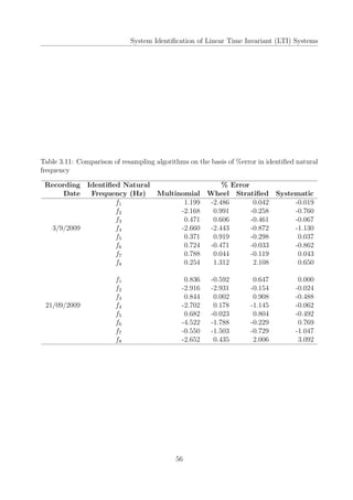 System Identiﬁcation of Linear Time Invariant (LTI) Systems
Table 3.11: Comparison of resampling algorithms on the basis of %error in identiﬁed natural
frequency
Recording Identiﬁed Natural % Error
Date Frequency (Hz) Multinomial Wheel Stratiﬁed Systematic
f1 1.199 -2.486 0.042 -0.019
f2 -2.168 0.991 -0.258 -0.760
f3 0.471 0.606 -0.461 -0.067
3/9/2009 f4 -2.660 -2.443 -0.872 -1.130
f5 0.371 0.919 -0.298 0.037
f6 0.724 -0.471 -0.033 -0.862
f7 0.788 0.044 -0.119 0.043
f8 0.254 1.312 2.108 0.650
f1 0.836 -0.592 0.647 0.000
f2 -2.916 -2.931 -0.154 -0.024
f3 0.844 0.002 0.908 -0.488
21/09/2009 f4 -2.702 0.178 -1.145 -0.062
f5 0.682 -0.023 0.804 -0.492
f6 -4.522 -1.788 -0.229 0.769
f7 -0.550 -1.503 -0.729 -1.047
f8 -2.652 0.435 2.006 3.092
56
 