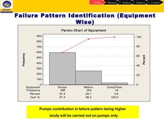 Failure Pattern Identification (Equipment
Wise)
Frequency 596 254 34
Percent 67.4 28.7 3.8
Cum % 67.4 96.2 100.0
Equipment Comp/FansMotorsPumps
900
800
700
600
500
400
300
200
100
0
100
80
60
40
20
0
Frequency
Percent
Pareto Chart of Equipment
Pumps contribution in failure pattern being higher
study will be carried out on pumps only
ControlImproveAnalyzeMeasureDefine
 
