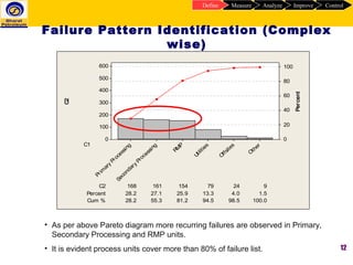12
• As per above Pareto diagram more recurring failures are observed in Primary,
Secondary Processing and RMP units.
• It is evident process units cover more than 80% of failure list.
Failure Pattern Identification (Complex
wise)
ControlImproveAnalyzeMeasureDefine
C2 168 161 154 79 24 9
Percent 28.2 27.1 25.9 13.3 4.0 1.5
Cum % 28.2 55.3 81.2 94.5 98.5 100.0
C1
Other
Offsites
Utilities
RM
P
Secondary
Processing
Prim
ary
Processing
600
500
400
300
200
100
0
100
80
60
40
20
0
C2
Percent
 