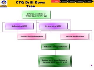 16
CTQ Drill Down
Tree
ControlImproveAnalyzeMeasureDefine
Enhance Availability of
Critical Equipment for Ops
By Reducing MTTR By Improving MTBF
Increase Equipment uptime Reduce No of Failures
Reduce No of Repeat failures
Reduce No of repeat failures or
increase MTBF from 7.2 to 12
 