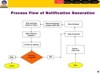 18
ControlImproveAnalyzeMeasureDefine
Process Flow of Notification Generation
Data AnalysisRecommendation
release (SAP M6)
Start
Data Collection
Site activities
based on Reco
Close
Data (history)
Updation
Reading
acceptable
?
NOYES
Follow up reading
Route /
Plant Call
 