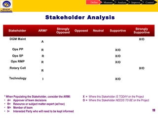 19
X = Where this Stakeholder IS TODAY on the Project
O = Where this Stakeholder NEEDS TO BE on the Project
* When Populating the Stakeholder, consider the ARMI:
• A= Approver of team decisions
• R= Resource or subject matter expert (ad hoc)
• M= Member of team
• I= Interested Party who will need to be kept informed
Stakeholder ARMI*
Strongly
Opposed
Opposed Neutral Supportive
Strongly
Supportive
DGM Maint
A
X/O
Ops PP R X/O
Ops SP R X/O
Ops RMP R X/O
Rotary Cell
R
X/O
Technology I X/O
Stakeholder Analysis
ControlImproveAnalyzeMeasureDefine
 