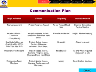 Target Audience Content Frequency Delivery Method
Top Management Project Progress Report As per Project Road
Map
Steering Committee
Review Meeting
Project Sponsor /
Champion.
DGM (Maint.)
Project Progress, Issues,
Milestones Achieved, Next
Steps.
End of Each Phase Project Review Meeting.
Key Stakeholders as
Chief Ops Mgr (SP) /
Chief Ops Mgr (PP)
Project Status, Issues,
Barriers, Milestone
Achieved, Next Steps.
Bi-weekly Status by e-mail
Operators / Technicians Project Needs, Issues,
Barriers, Progress Done,
Changes Done, Next Steps
Need based As and When required
discussion at site
Engineering Team
Members
Project Needs, Issues,
Barriers, Performance of
Machines.
weekly Co-ordination Meeting.
Communication Plan
ControlImproveAnalyzeMeasureDefine
DMAIC
 