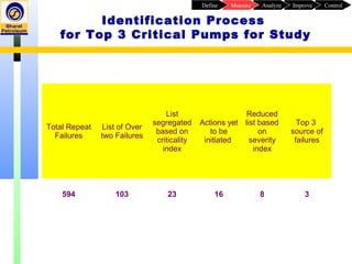 Identification Process
for Top 3 Critical Pumps for Study
Total Repeat
Failures
List of Over
two Failures
List
segregated
based on
criticality
index
Actions yet
to be
initiated
Reduced
list based
on
severity
index
Top 3
source of
failures
594 103 23 16 8 3
ControlImproveAnalyzeMeasureDefine
 