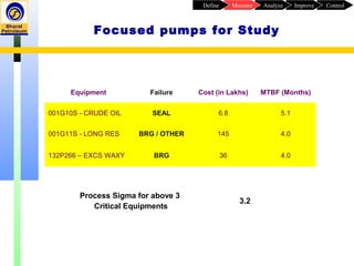 Focused pumps for Study
Equipment Failure Cost (in Lakhs) MTBF (Months)
001G10S - CRUDE OIL SEAL 6.8 5.1
001G11S - LONG RES BRG / OTHER 145 4.0
132P266 – EXCS WAXY BRG 36 4.0
Process Sigma for above 3
Critical Equipments
3.2
ControlImproveAnalyzeMeasureDefine
 