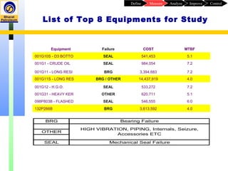 List of Top 8 Equipments for Study
Equipment Failure COST MTBF
001G10S - D3 BOTTO SEAL 541,453 5.1
001G1 - CRUDE OIL SEAL 984,054 7.2
001G11 - LONG RESI BRG 3,394,683 7.2
001G11S - LONG RES BRG / OTHER 14,437,919 4.0
001G12 - H.G.O. SEAL 533,272 7.2
001G31 - HEAVY KER OTHER 620,711 5.1
098P803B - FLASHED SEAL 546,555 6.0
132P266B BRG 3,613,592 4.0
BRG Bearing Failure
OTHER
SEAL Mechanical Seal Failure
HIGH VIBRATION, PIPING, Internals, Seizure,
Accessories ETC
ControlImproveAnalyzeMeasureDefine
 