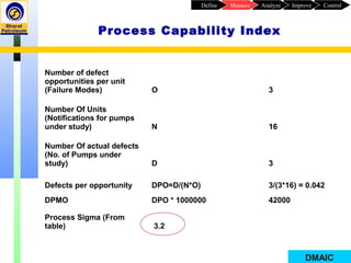 Process Capability Index
Number of defect
opportunities per unit
(Failure Modes) O 3
Number Of Units
(Notifications for pumps
under study) N 16
Number Of actual defects
(No. of Pumps under
study) D 3
Defects per opportunity DPO=D/(N*O) 3/(3*16) = 0.042
DPMO DPO * 1000000 42000
Process Sigma (From
table) 3.2
ControlImproveAnalyzeMeasureDefine
DMAIC
 