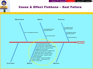 ControlImproveAnalyzeMeasureDefine
Cause & Effect Fishbone – Seal Failure
Seal Failure
Mechanical
Environment
Measurements
Methods
Material
Machines
Personnel
Contaminated lube oil
assembly procedure
Non adhering to bearing
assembly procedure
Non adhering to seal
Use of incorrect BOM
reconditioned spares
Use of Defective Spares /
Improper bearing CW system
Incorrect support / piping installation
Pump Failure out of improper pump assembly
Incorrect lube oil level - brg guard/ leveler
Misalignment in Hot condition
Frequent Pump Change over -No defined policy
Improper Seal Flushing - NA to checklist
Improper Seal Flushing - Orientation of piping
Improper Seal Flushing - Chocking of piping
Incorrect Seal Design
Lower flow operation - lower plant throughput
Lower flow operation - ignorance about P-Q
Cavitation - process upset
Use of non-calibrated instruments
 
