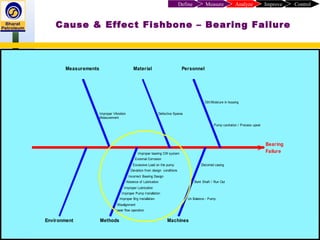 ControlImproveAnalyzeMeasureDefine
Cause & Effect Fishbone – Bearing Failure
Failure
Bearing
Environment
Measurements
Methods
Material
Machines
Personnel
Pump cavitation / Process upset
Dirt/Moisture in housing
Distorted casing
Bent Shaft / Run Out
Un Balance - Pump
Defective Spares
Improper bearing CW system
External Corrosion
Excessive Load on the pump
Deviation from design conditions
Incorrect Bearing Design
Absence of Lubrication
Improper Lubrication
Improper Pump Installation
Improper Brg Installation
Misalignment
Lower flow operation
Measurement
Improper Vibration
 