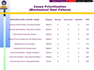ControlImproveAnalyzeMeasureDefine
MECHANICAL SEAL FAILURE - CAUSE Category Severity Occurrence Detection RPN
Improper Seal Flushing - Chocking of piping Method 9 9 9 729
Improper Seal Flushing - Orientation of piping. Method 9 9 9 729
Pump Suction Pressure Variation Method 9 9 9 729
Frequent Pump Change over -No defined policy Method 9 9 9 729
Misalignment in Hot condition Method 9 5 7 315
Cavitations out of process upset Method 9 4 8 288
Lower flow operation – Design Limitations Method 9 4 8 288
Lower flow operation - lower plant throughput Method 9 4 8 288
Incorrect lube oil level - Brg guard/ leveller Person 9 4 8 288
Cause Prioritization
(Mechanical Seal Failure)
 