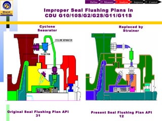 Improper Seal Flushing Plans in
CDU G10/10S/G2/G2S/G11/G11S
Original Seal Flushing Plan API
31
Present Seal Flushing Plan API
12
Cyclone
Separator
Replaced by
Strainer
ControlImproveAnalyzeMeasureDefine
 