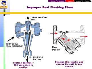 Improper Seal Flushing Plans
Cyclone Separator
Dirt goes back to
suction
Strainer dirt remains and
chocks the path in due
course
ControlImproveAnalyzeMeasureDefine
 