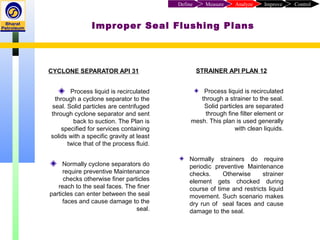 CYCLONE SEPARATOR API 31
Process liquid is recirculated
through a cyclone separator to the
seal. Solid particles are centrifuged
through cyclone separator and sent
back to suction. The Plan is
specified for services containing
solids with a specific gravity at least
twice that of the process fluid.
Normally cyclone separators do
require preventive Maintenance
checks otherwise finer particles
reach to the seal faces. The finer
particles can enter between the seal
faces and cause damage to the
seal.
Improper Seal Flushing Plans
STRAINER API PLAN 12
Process liquid is recirculated
through a strainer to the seal.
Solid particles are separated
through fine filter element or
mesh. This plan is used generally
with clean liquids.
Normally strainers do require
periodic preventive Maintenance
checks. Otherwise strainer
element gets chocked during
course of time and restricts liquid
movement. Such scenario makes
dry run of seal faces and cause
damage to the seal.
ControlImproveAnalyzeMeasureDefine
 