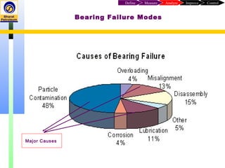 Bearing Failure Modes
ControlImproveAnalyzeMeasureDefine
Major Causes
 