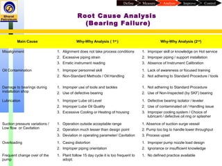 ControlImproveAnalyzeMeasureDefine
Main Cause Why-Why Analysis ( 1st
) Why-Why Analysis (2nd
)
Misalignment 1. Alignment does not take process conditions
2. Excessive piping strain
3. Erratic instrument reading
1. Improper skill or knowledge on Hot service
2. Improper piping / support installation
3. Absence of Instrument Calibration
Oil Contamination 1. Improper personnel skill
2. Non-Standard Methods / Oil Handling
1. Lack of awareness or focused training
2. Not adhering to Standard Procedure / tools
Damage to bearings during
installation shop
1. Improper use of tools and tackles
2. Use of defective bearing
1. Not adhering to Standard Procedure
2. Use of Non-Inspected (by SKF) bearing
Lubrication 1. Improper Lube oil Level
2. Improper Lube Oil Quality
3. Excessive Cooling or Heating of housing
1. Defective bearing isolator / leveler
2. Use of contaminated oil / Handling issue
3. Improper cooling system / Choice of
lubricant / defective oil ring or splasher
Suction pressure variations /
Low flow or Cavitation
1. Operation outside acceptable range
2. Operation much lesser than design point
3. Deviation in operating parameter/ Cavitation
1. Absence of suction surge vessel
2. Pump too big to handle lower throughput
3. Process upset
Overloading 1. Casing distortion
2. Improper piping orientation
1. Improper pump nozzle load design
2. Ignorance or insufficient knowledge
Frequent change over of the
pump
1. Plant follow 15 day cycle it is too frequent to
adopt.
1. No defined practice available
Root Cause Analysis
(Bearing Failure)
 