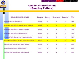 ControlImproveAnalyzeMeasureDefine
BEARING FAILURE - CAUSE Category Severity Occurrence Detection RPN
Misalignment in Hot condition Method 9 9 9 729
Improper Lubrication – Defective ring or splasher Method 9 9 9 729
Improper Lubrication – Choice of lubricant Method 9 9 9 729
Improper Lubrication – Handling issues Method 9 9 9 729
Frequent Pump Change over -No defined policy Method 9 9 9 729
Lower flow operation – Suction pressure variations Method 9 9 9 729
Incorrect lube oil level - Brg guard/ leveller Method 9 4 8 288
Lower flow operation – Design issues Pers 9 4 8 288
Incorrect lube oil level - Brg guard / leveller Method 9 4 8 288
Cause Prioritization
(Bearing Failure)
 