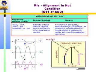 Mis - Alignment in Hot
Condition
(G11 of CDU)
 