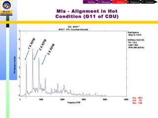 Mis - Alignment in Hot
Condition (G11 of CDU)
ControlImproveAnalyzeMeasureDefine
CDU -001G11**
001G11** -P1H PumpInboardHorizontal
RouteSpectrum
09-Apr-10 11:47:31
OVERALL=10.23V-DG
PK = 10.13
LOAD =100.0
RPM=2949.(49.16Hz)
0 10000 20000 30000 40000 50000
0
1
2
3
4
5
6
7
FrequencyinCPM
PKVelocityinmm/Sec
Freq:
Ordr:
Spec:
2887.5
.979
3.385
1XRPM
2XRPM
3XRPM
 