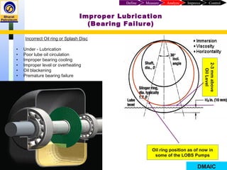2-3mmabove
OilLevel
Incorrect Oil ring or Splash Disc
• Under - Lubrication
• Poor lube oil circulation
• Improper bearing cooling
• Improper level or overheating
• Oil blackening
• Premature bearing failure
Improper Lubrication
(Bearing Failure)
ControlImproveAnalyzeMeasureDefine
Oil ring position as of now in
some of the LOBS Pumps
DMAIC
 
