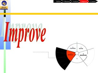 SCAM
PER
MASURE
DEFINE
ANALYZE
IMPROVE
2
MEASURE
Sol. Proi.
Cost benefit. Ana.
FMEA – Pilot Sol’n.
ControlImproveAnalyzeMeasureDefine
 