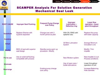 ControlImproveAnalyzeMeasureDefine
ROOT CAUSE Improper Seal Flushing
Frequent Pump Change
over Policy
Improper
Lubrication –
Defective ring
Lower flow
operation - lower
plant throughput
Substitute
Replace Strainer with
Cyclone separator
Change over with 3
month period as pilot
With OIL RING with
splasher disc
Replace the pump
with lower capacity
Combine
Adopt
Oil Mist Lubrication
System
Arrange Minimum
Circulation Line
Modify
MOC of seal with superior
seal design
Standby pump warm up
procedure - Modify
Modify / Trim
impeller
Put to use
Use an external flushing
compatible with process
New filtration system
New Impeller to suit
Process conditions
Eliminate
Use of open cans /
bottle lubrications
Lower throughput
operation of unit
Rearrange
Existing pump change
over policy
Increase Balancing
Hole diameter
SCAMPER Analysis For Solution Generation
Mechanical Seal Leak
 