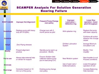 ControlImproveAnalyzeMeasureDefine
ROOT CAUSE Improper Hot Alignment
Frequent Pump Change
over policy
Improper
Lubrication –
Defective ring
Lower flow
operation - lower
plant throughput
Substitute
Replace pump with heavy
duty API 610(8th)
Change over with 3
month period as pilot
With splasher ring
Replace the pump
with lower capacity
Combine
Combine all suction
streams into a surge
vessel
Adopt Zero Piping stresses
Oil Mist Lubrication
System
Arrange Minimum
Circulation Line
Modify
Present alignment
practice
Standby pump warm up
procedure - Modify
Modify / Trim
impeller
Put to use
Always take external help
or vendor for support
Ensure vibration data
collection before pump
put on load (long C/V)
New filtration system
New Impeller to suit
Process conditions
Eliminate
Use of open cans /
bottle lubrications
Lower throughput
operation of unit
Rearrange
Correction based on 10
min run of the pump.
Existing pump change
over policy
Increase Balancing
Hole diameter
SCAMPER Analysis For Solution Generation
Bearing Failure
 