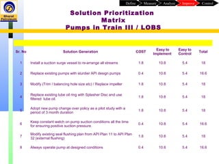 Sr. No Solution Generation COST
Easy to
Implement
Easy to
Control
Total
1 Install a suction surge vessel to re-arrange all streams 1.8 10.8 5.4 18
2 Replace existing pumps with sturdier API design pumps 0.4 10.8 5.4 16.6
3 Modify (Trim / balancing hole size etc) / Replace impeller 1.8 10.8 5.4 18
4
Replace existing lube oil ring with Splasher Disc and use
filtered lube oil.
1.8 10.8 5.4 18
5
Adopt new pump change over policy as a pilot study with a
period of 3 month duration
1.8 10.8 5.4 18
6
Keep constant watch on pump suction conditions all the time
for ensuring positive suction pressure.
0.4 10.8 5.4 16.6
7
Modify existing seal flushing plan from API Plan 11 to API Plan
32 (external flushing)
1.8 10.8 5.4 18
8 Always operate pump at designed conditions 0.4 10.8 5.4 16.6
Solution Prioritization
Matrix
Pumps in Train III / LOBS
ControlImproveAnalyzeMeasureDefine
 