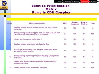 Sr. No Solution Generation COST
Easy to
Implement
Easy to
Control
Total
1
Replace existing strainer on seal flushing line with cyclone
separator.
1.8 10.8 5.4 18
2
Modify existing seal flushing plan from API Plan 12 to API Plan
21 (with energy efficient cooler) or Double seal
0.4 10.8 5.4 16.6
3 Always use filtered and quality lube oil 1.8 10.8 5.4 18
4 Replace existing lube oil ring with Splasher Disc 1.8 10.8 5.4 18
5
Adopt new pump change over policy as a pilot study with a
period of 3 month duration
1.8 10.8 5.4 18
6
Modify existing alignment practice by including run alignment
technique.
1.8 10.8 5.4 18
7
Always avail vendor or external help for all overhauls and
installations at site.
0.4 10.8 5.4 16.6
8 Always operate pump at designed conditions 0.4 10.8 5.4 16.6
Solution Prioritization
Matrix
Pump in CDU Complex
ControlImproveAnalyzeMeasureDefine
 