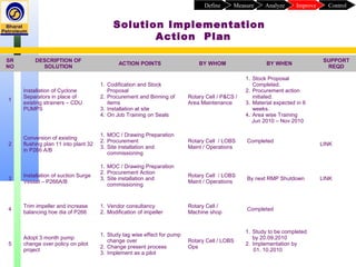 Solution Implementation
Action Plan
SR
NO
DESCRIPTION OF
SOLUTION
ACTION POINTS BY WHOM BY WHEN
SUPPORT
REQD
1
Installation of Cyclone
Separators in place of
existing strainers – CDU
PUMPS
1. Codification and Stock
Proposal
2. Procurement and Binning of
items
3. Installation at site
4. On Job Training on Seals
Rotary Cell / P&CS /
Area Maintenance
1. Stock Proposal
Completed.
2. Procurement action
initiated.
3. Material expected in 6
weeks.
4. Area wise Training
Jun 2010 – Nov 2010
2
Conversion of existing
flushing plan 11 into plant 32
in P266 A/B
1. MOC / Drawing Preparation
2. Procurement
3. Site installation and
commissioning
Rotary Cell / LOBS
Maint / Operations
Completed
LINK
3
Installation of suction Surge
Vessel – P266A/B
1. MOC / Drawing Preparation
2. Procurement Action
3. Site installation and
commissioning
Rotary Cell / LOBS
Maint / Operations
By next RMP Shutdown LINK
4
Trim impeller and increase
balancing hoe dia of P266
1. Vendor consultancy
2. Modification of impeller
Rotary Cell /
Machine shop
Completed
5
Adopt 3 month pump
change over policy on pilot
project
1. Study tag wise effect for pump
change over
2. Change present process
3. Implement as a pilot
Rotary Cell / LOBS
Ops
1. Study to be completed
by 20.09.2010
2. Implementation by
01. 10.2010
ControlImproveAnalyzeMeasureDefine
 