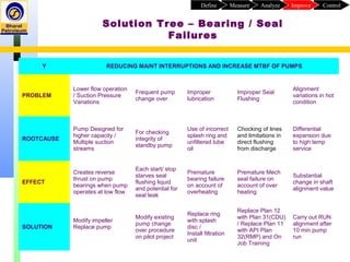 Solution Tree – Bearing / Seal
Failures
Y REDUCING MAINT INTERRUPTIONS AND INCREASE MTBF OF PUMPS
PROBLEM
Lower flow operation
/ Suction Pressure
Variations
Frequent pump
change over
Improper
lubrication
Improper Seal
Flushing
Alignment
variations in hot
condition
ROOTCAUSE
Pump Designed for
higher capacity /
Multiple suction
streams
For checking
integrity of
standby pump
Use of incorrect
splash ring and
unfiltered lube
oil
Chocking of lines
and limitations in
direct flushing
from discharge
Differential
expansion due
to high temp
service
EFFECT
Creates reverse
thrust on pump
bearings when pump
operates at low flow
Each start/ stop
starves seal
flushing liquid
and potential for
seal leak
Premature
bearing failure
on account of
overheating
Premature Mech
seal failure on
account of over
heating
Substantial
change in shaft
alignment value
SOLUTION
Modify impeller
Replace pump
Modify existing
pump change
over procedure
on pilot project
Replace ring
with splash
disc /
Install filtration
unit
Replace Plan 12
with Plan 31(CDU)
/ Replace Plan 11
with API Plan
32(RMP) and On
Job Training
Carry out RUN
alignment after
10 min pump
run
ControlImproveAnalyzeMeasureDefine
 